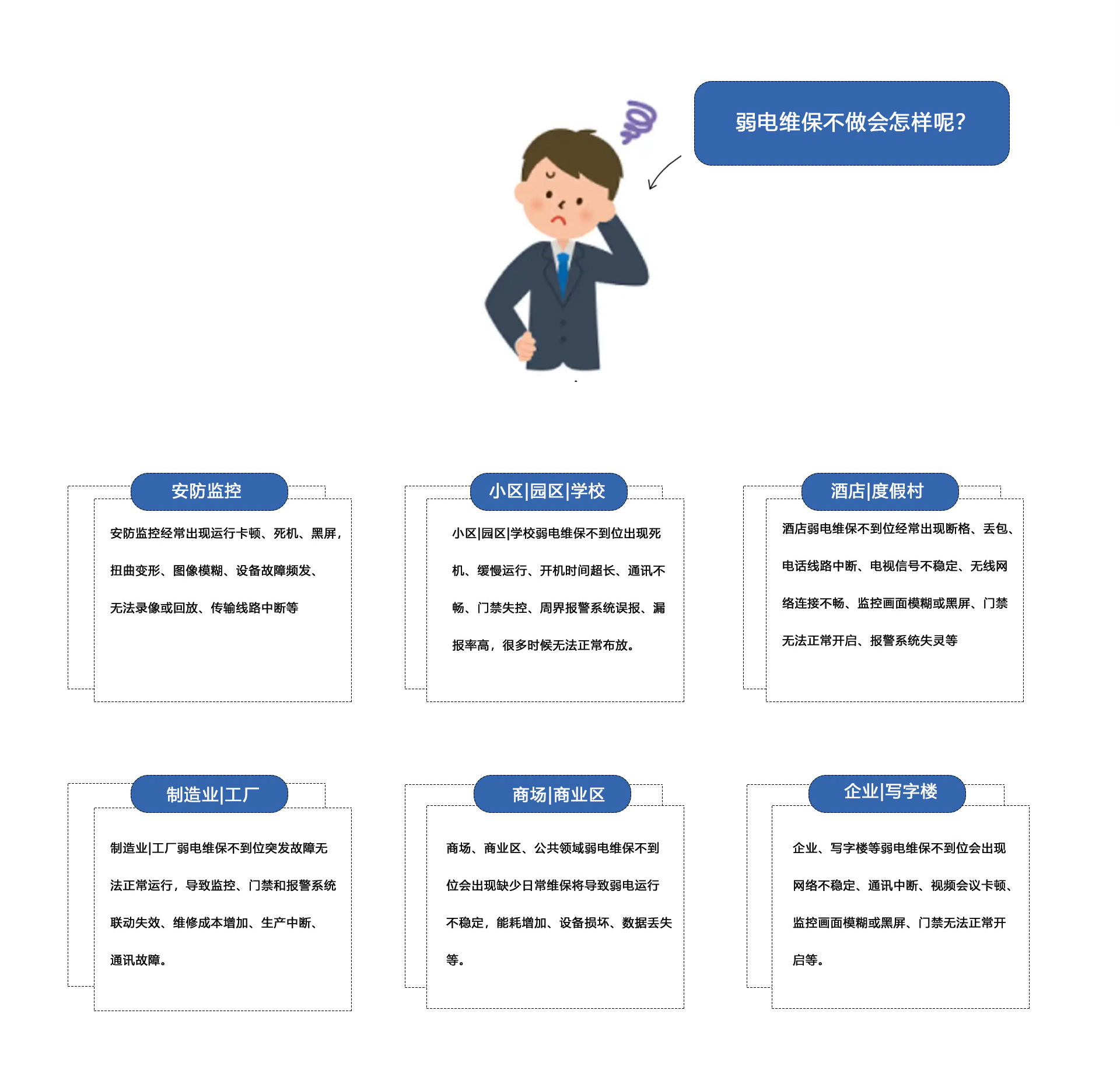弱電維保不做會怎樣呢？①安防監控維保：安防監控經常出現運行卡頓、死機、黑屏
扭曲變形、圖像模糊、設備故障頻發、無法錄像或回放、傳輸線路中斷等。②小區|園區|學校弱電維保不到位出現死機、緩慢運行、開機時間超長、通訊不暢、門禁失控、周界報警系統誤報、報率高，很多時候無法正常布放。③酒店|度假村弱電維保不到位經常出現斷格、丟包、電話線路中斷、電視信號不穩定、無線網絡連接不暢、監控畫面模糊或黑屏、門禁無法正常開啟、報警系統失靈等。④制造業|工廠弱電維保不到位突發故障無法正常運行，導致監控、門禁和報警系統聯動失效、維修成本增加、生產中斷、通訊故障。⑤商場、商業區、公共領域弱電維保不到位會出現缺少日常維保將導致弱電運行不穩定，能耗增加、設備損壞、數據丟失等。⑥企業、寫字樓等弱電維保不到位會出現網絡不穩定、通訊中斷、視頻會議卡頓監控畫面模糊或黑屏、門禁無法正常開啟等。