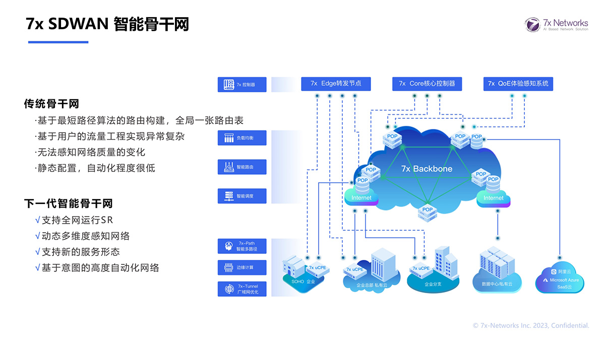 7x SDWAN 智能骨干網